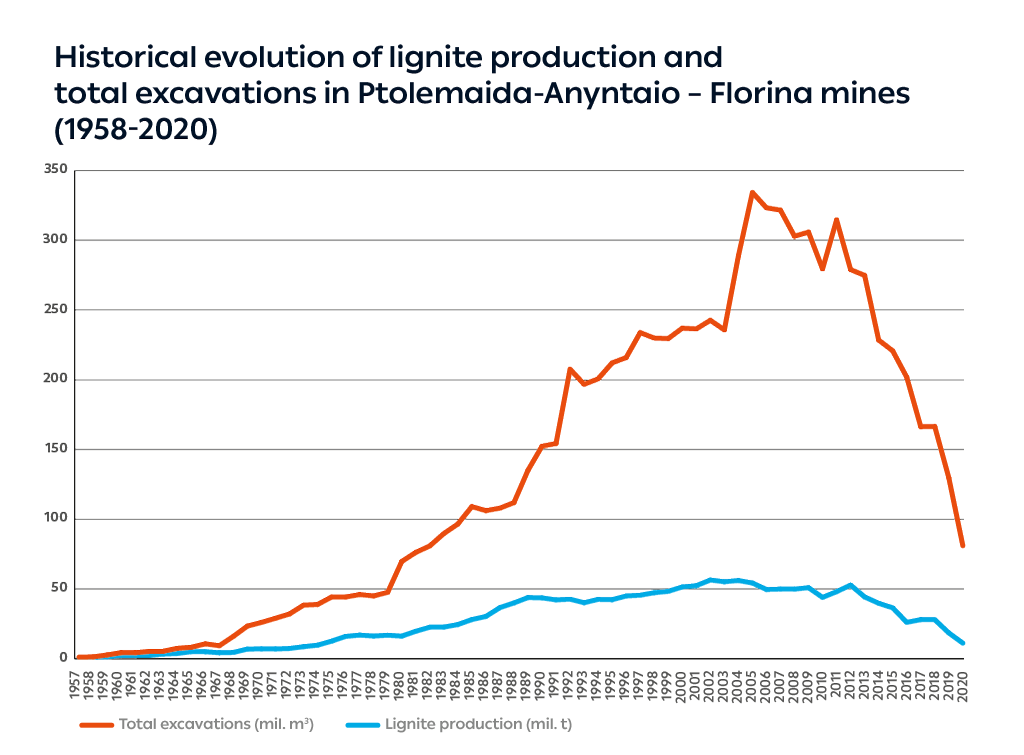 PPC, Historical evolution of lignite production in Ptolemaida, Amyntaio and Florina mines