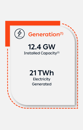 Generation: 12,4 GW installed capacity and 21 TWh electricity generated